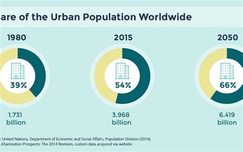 urban population in world|World urban population 2021 .